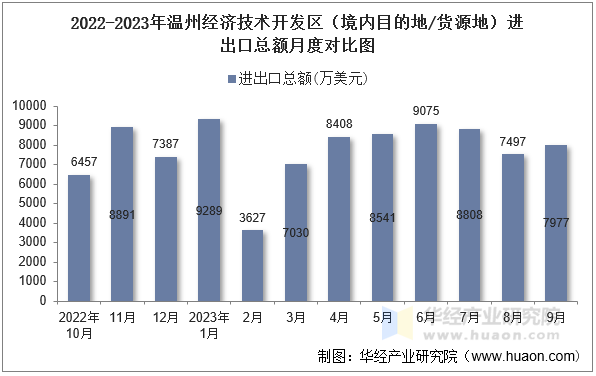 2022-2023年温州经济技术开发区（境内目的地/货源地）进出口总额月度对比图