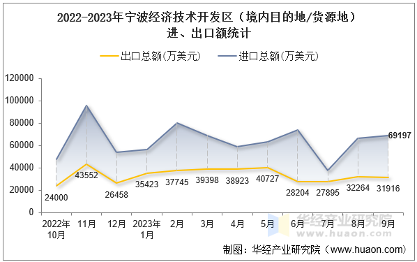 2022-2023年宁波经济技术开发区（境内目的地/货源地）进、出口额统计