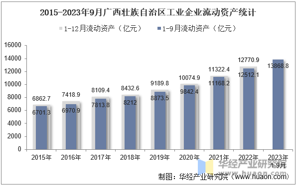 2015-2023年9月广西壮族自治区工业企业流动资产统计