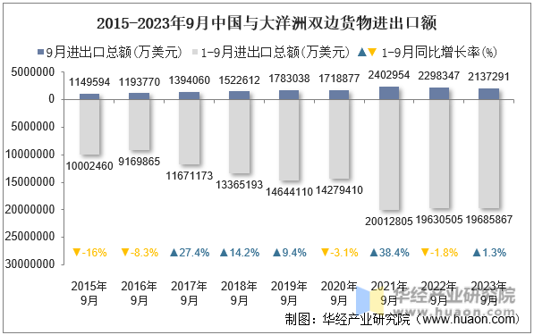2015-2023年9月中国与大洋洲双边货物进出口额