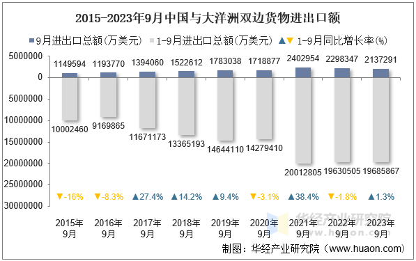 2015-2023年9月中国与大洋洲双边货物进出口额