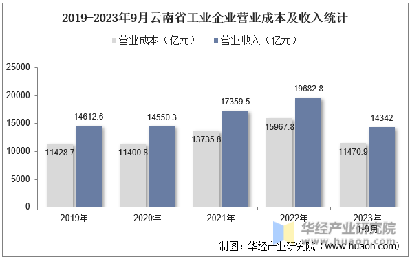 2019-2023年9月云南省工业企业营业成本及收入统计