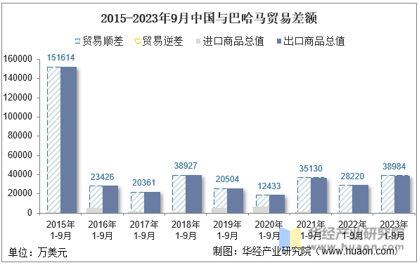 2015-2023年9月中国与巴哈马贸易差额