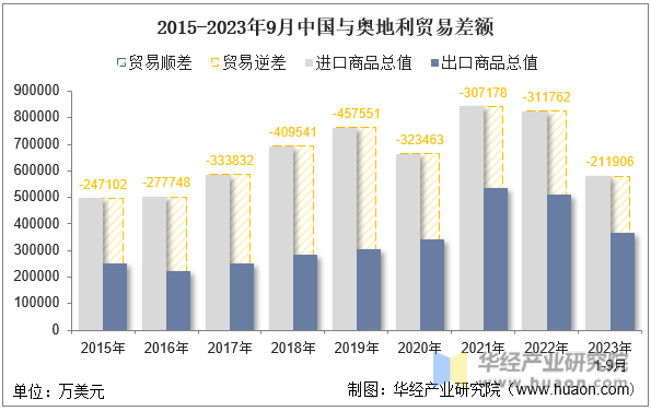 2015-2023年9月中国与奥地利贸易差额