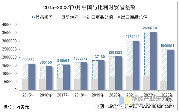 2015-2023年9月中国与比利时贸易差额