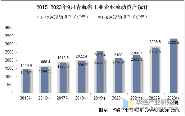 2015-2023年9月青海省工业企业流动资产统计