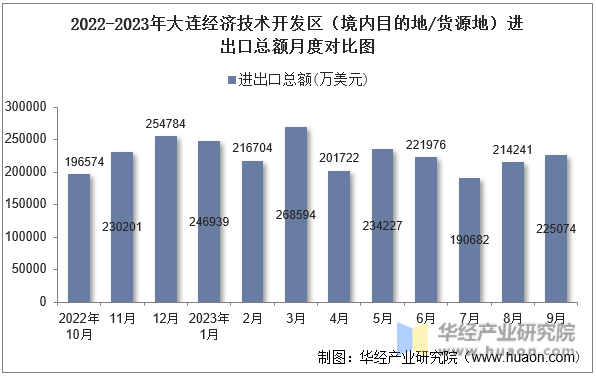 2022-2023年大连经济技术开发区（境内目的地/货源地）进出口总额月度对比图