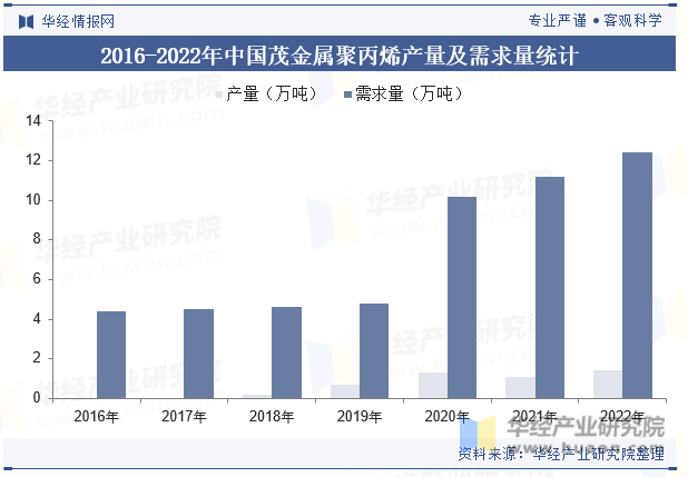 2016-2022年中国茂金属聚丙烯产量及需求量统计