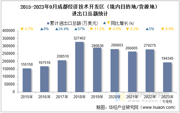 2015-2023年9月成都经济技术开发区（境内目的地/货源地）进出口总额统计