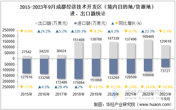 2015-2023年9月成都经济技术开发区（境内目的地/货源地）进、出口额统计