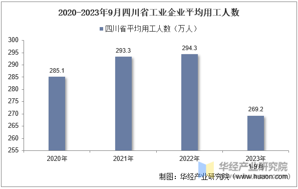 2020-2023年9月四川省工业企业平均用工人数