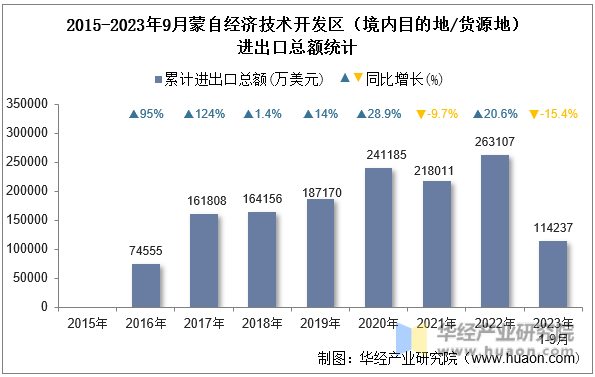 2015-2023年9月蒙自经济技术开发区（境内目的地/货源地）进出口总额统计