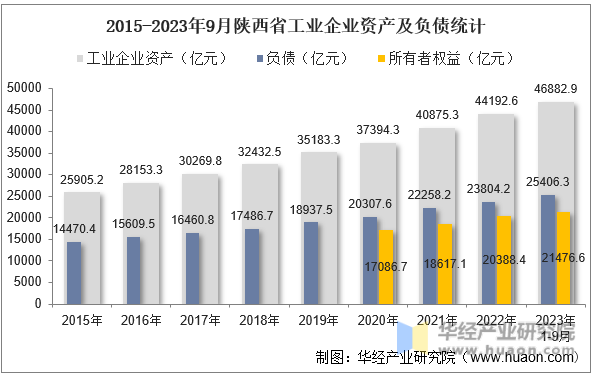 2015-2023年9月陕西省工业企业资产及负债统计