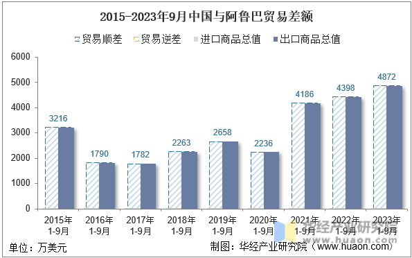 2015-2023年9月中国与阿鲁巴贸易差额