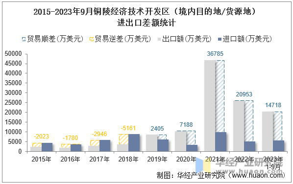 2015-2023年9月铜陵经济技术开发区（境内目的地/货源地）进出口差额统计