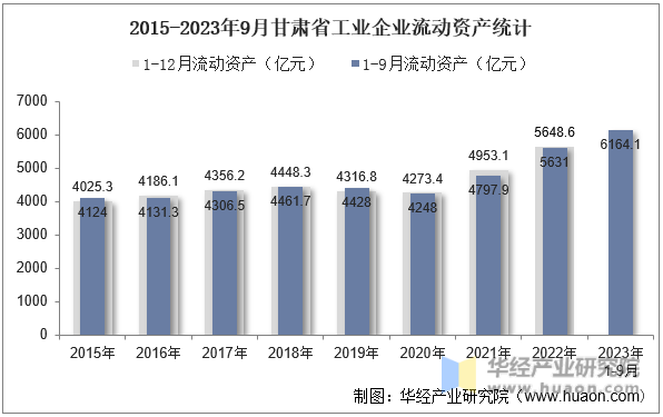 2015-2023年9月甘肃省工业企业流动资产统计
