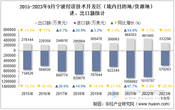 2015-2023年9月宁波经济技术开发区（境内目的地/货源地）进、出口额统计