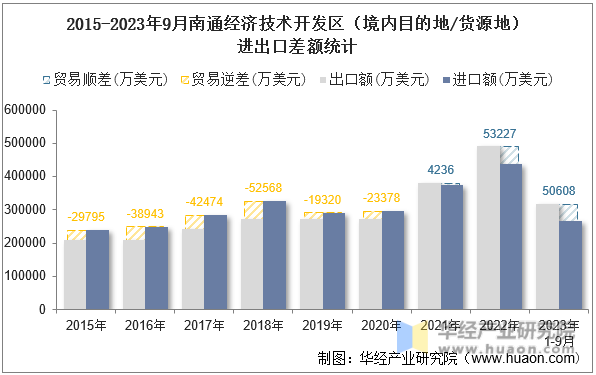 2015-2023年9月南通经济技术开发区（境内目的地/货源地）进出口差额统计