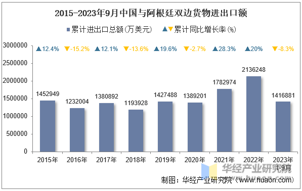 2015-2023年9月中国与阿根廷双边货物进出口额
