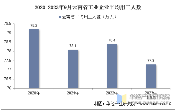 2020-2023年9月云南省工业企业平均用工人数