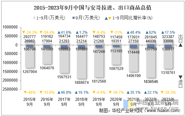 2015-2023年9月中国与安哥拉进、出口商品总值