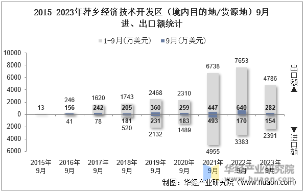 2015-2023年萍乡经济技术开发区（境内目的地/货源地）9月进、出口额统计
