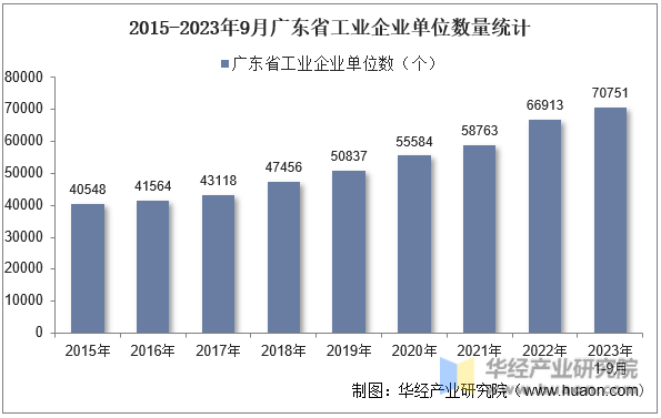 2015-2023年9月广东省工业企业单位数量统计