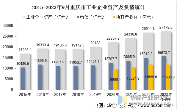2015-2023年9月重庆市工业企业资产及负债统计