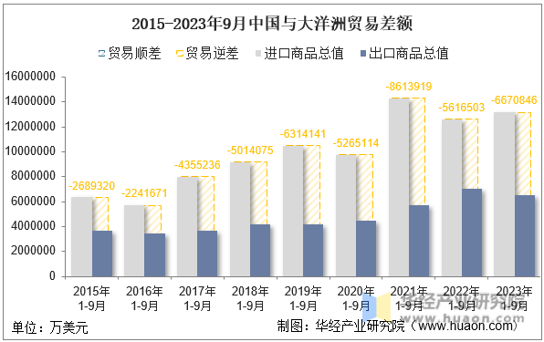 2015-2023年9月中国与大洋洲贸易差额