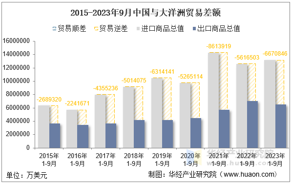 2015-2023年9月中国与大洋洲贸易差额