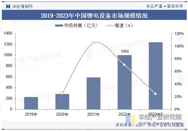 2019-2023年中国锂电设备市场规模情况