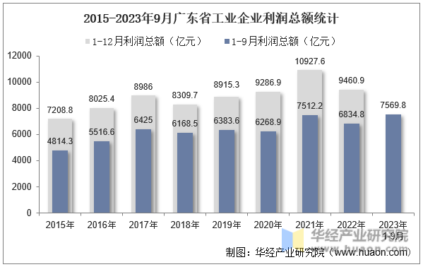 2015-2023年9月广东省工业企业利润总额统计