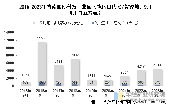2015-2023年海南国际科技工业园（境内目的地/货源地）9月进出口总额统计
