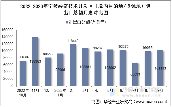 2022-2023年宁波经济技术开发区（境内目的地/货源地）进出口总额月度对比图