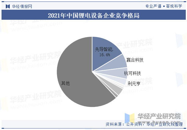 2021年中国锂电设备企业竞争格局