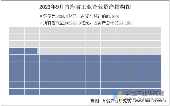 2023年9月青海省工业企业资产结构图