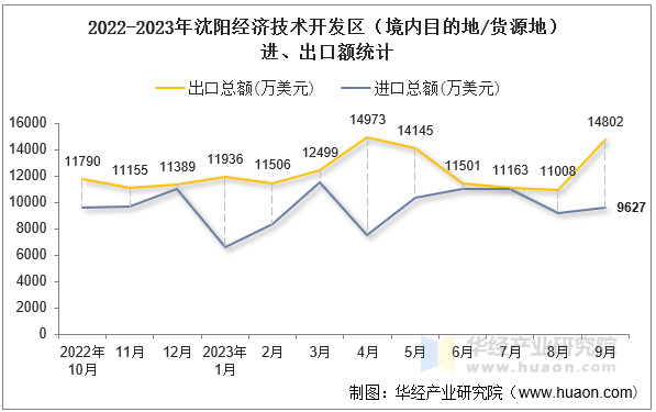 2022-2023年沈阳经济技术开发区（境内目的地/货源地）进、出口额统计