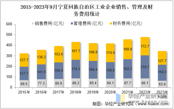 2015-2023年9月宁夏回族自治区工业企业销售、管理及财务费用统计