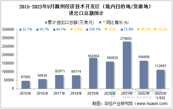 2015-2023年9月滁州经济技术开发区（境内目的地/货源地）进出口总额统计