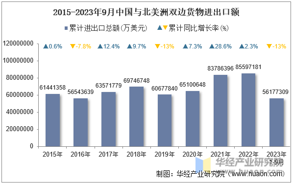 2015-2023年9月中国与北美洲双边货物进出口额