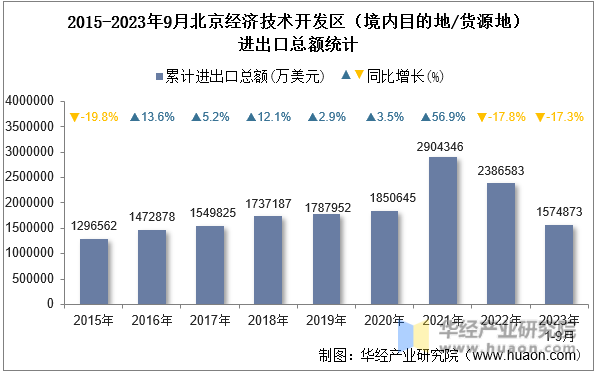 2015-2023年9月北京经济技术开发区（境内目的地/货源地）进出口总额统计