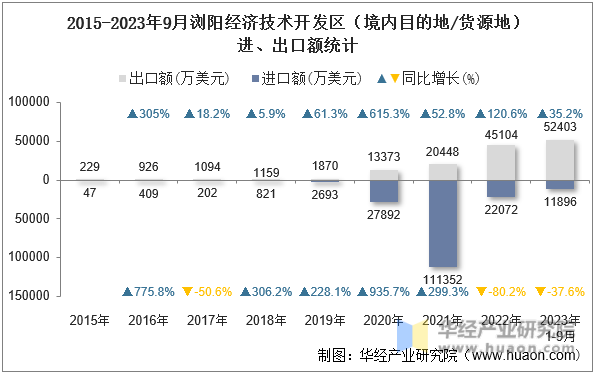 2015-2023年9月浏阳经济技术开发区（境内目的地/货源地）进、出口额统计