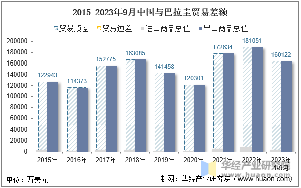 2015-2023年9月中国与巴拉圭贸易差额