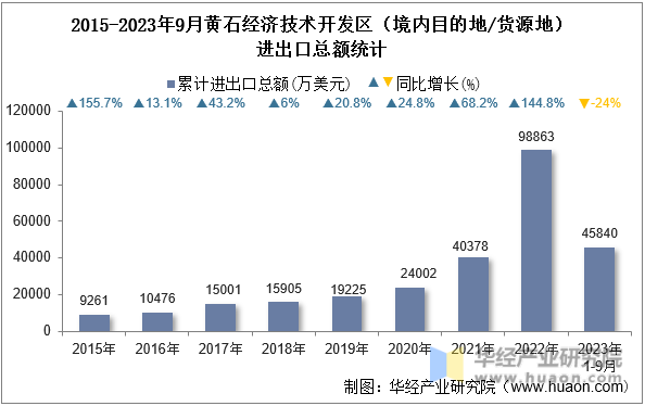 2015-2023年9月黄石经济技术开发区（境内目的地/货源地）进出口总额统计