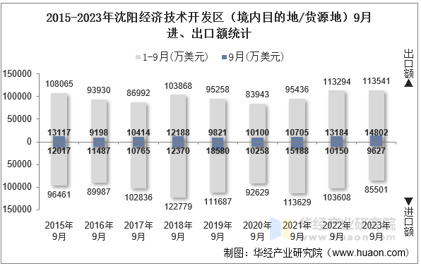 2015-2023年沈阳经济技术开发区（境内目的地/货源地）9月进、出口额统计