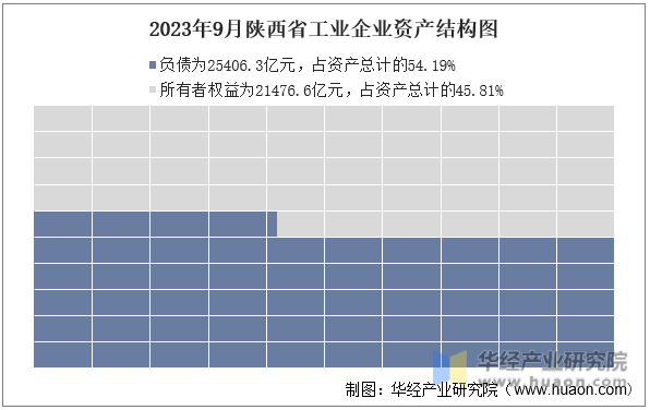 2023年9月陕西省工业企业资产结构图