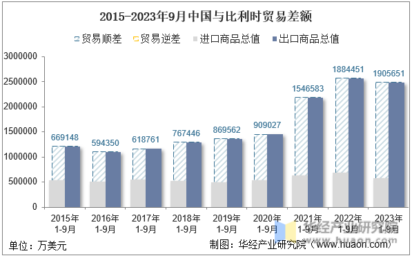 2015-2023年9月中国与比利时贸易差额
