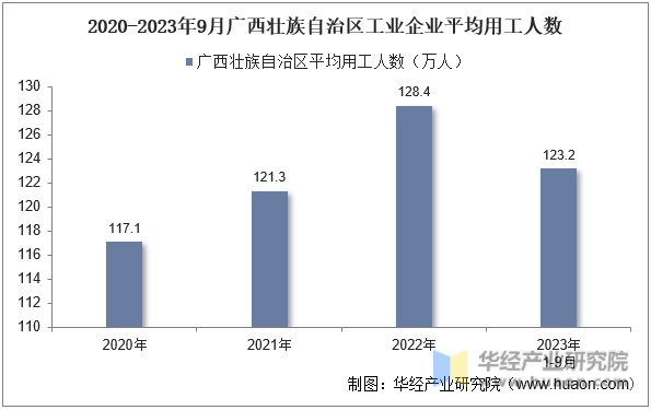 2020-2023年9月广西壮族自治区工业企业平均用工人数