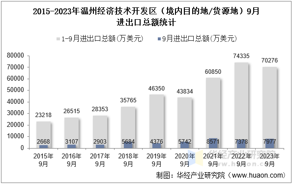 2015-2023年温州经济技术开发区（境内目的地/货源地）9月进出口总额统计