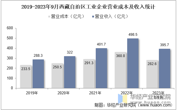 2019-2023年9月西藏自治区工业企业营业成本及收入统计